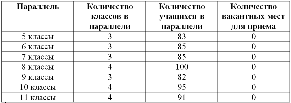 Вакантные места для перевода вуз